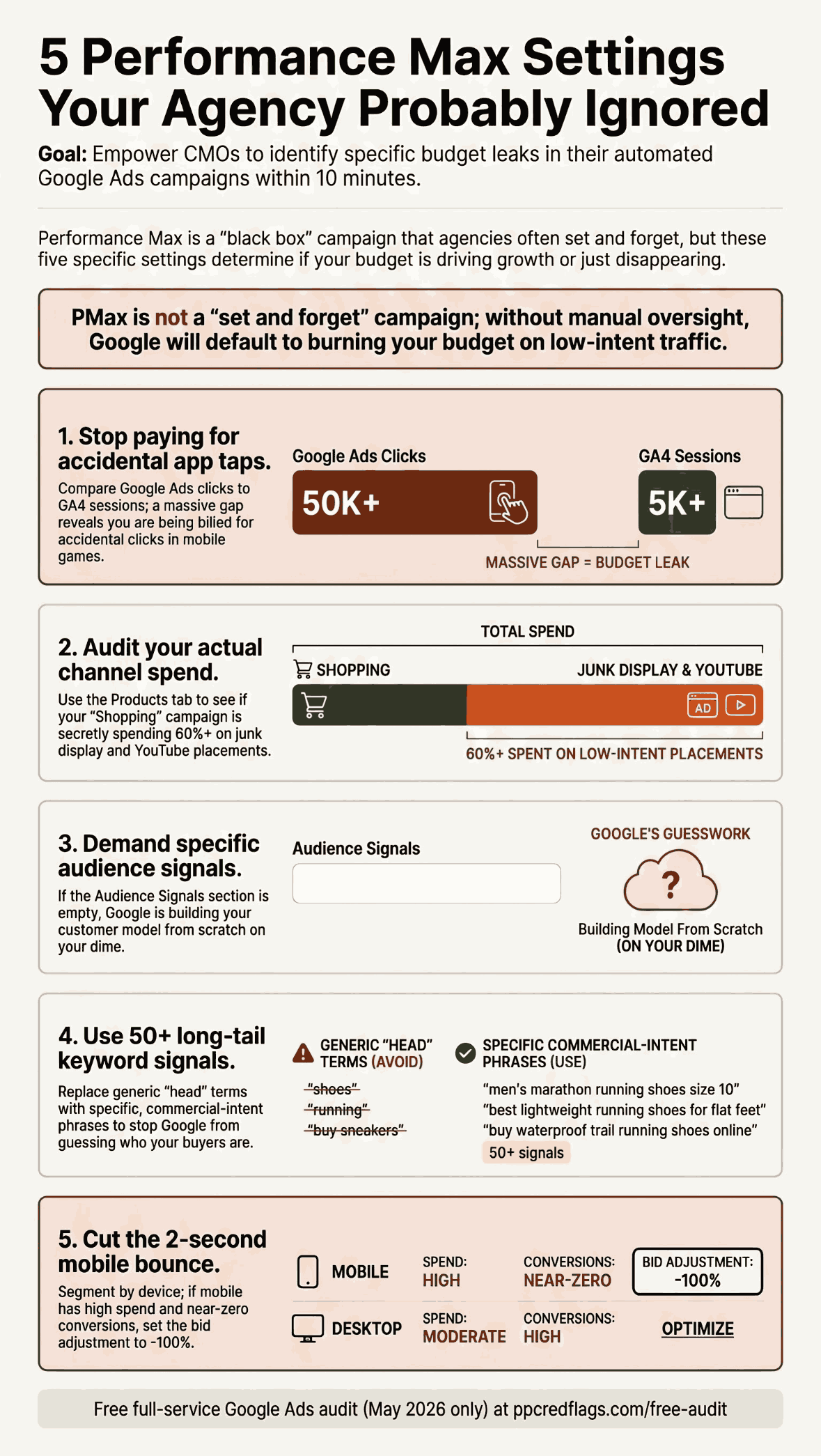 Infographic: 5 Performance Max settings your agency probably ignored: stop paying for accidental app taps, audit channel spend, demand audience signals, use 50+ long-tail keyword signals, and cut the 2-second mobile bounce.