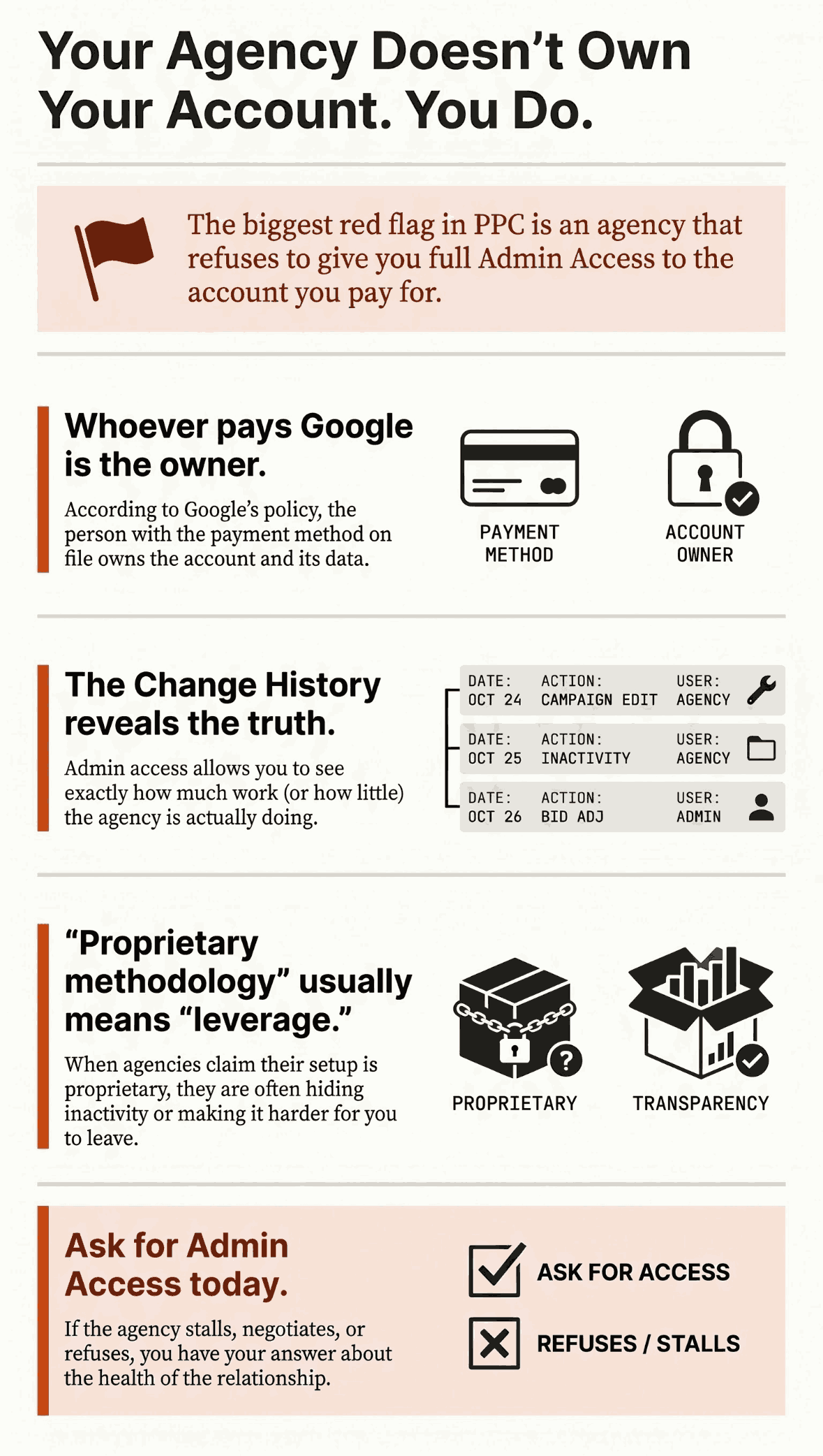 Infographic: your agency doesn't own your account, you do. Whoever pays Google is the owner; admin access exposes the change history; 'proprietary methodology' usually means leverage; ask for admin access today.