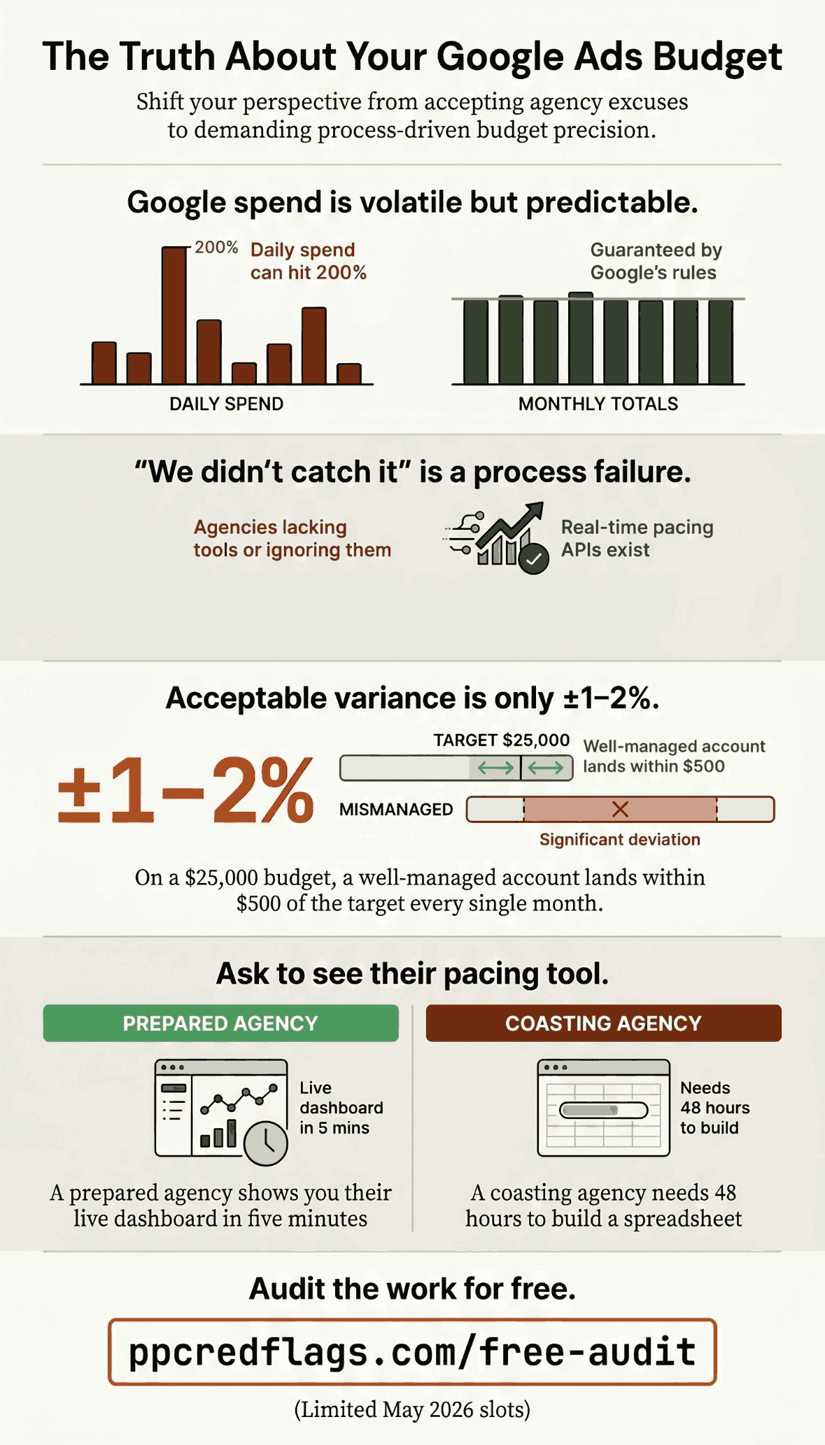 Infographic: the truth about your Google Ads budget. Daily spend is volatile but monthly totals are predictable; 'we didn't catch it' is a process failure; acceptable variance is ±1–2%; ask to see the agency's pacing tool.